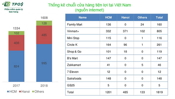 Đâu là cửa hàng tiện lợi, siêu thị mini tốt nhất Việt Nam