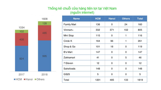 Thống kê chuỗi cửa hàng tiện lợi lớn nhất tại Việt Nam