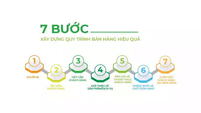 Bước chốt giao dịch trong quy trình bán hàng có vai trò quan trọng như thế nào?
